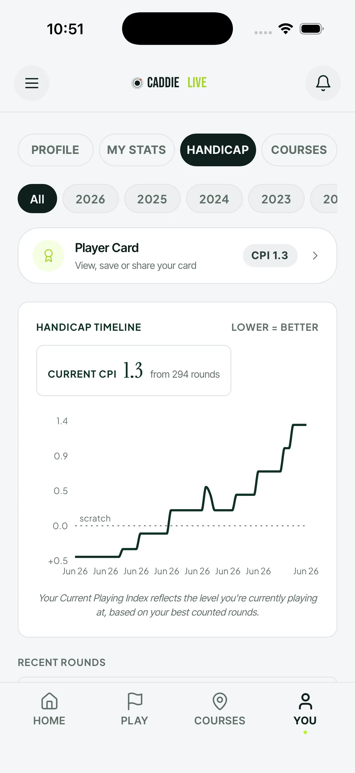 Caddie Live Current-Playing-Index-Verlauf mit CPI 1,3 über 294 Runden