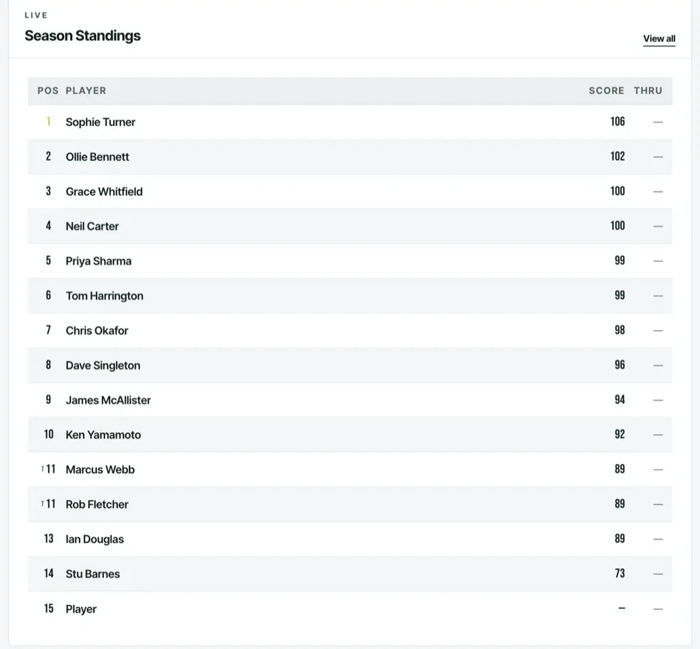 A live season-long order of merit for a golf society, listing fifteen members by position with their running points total