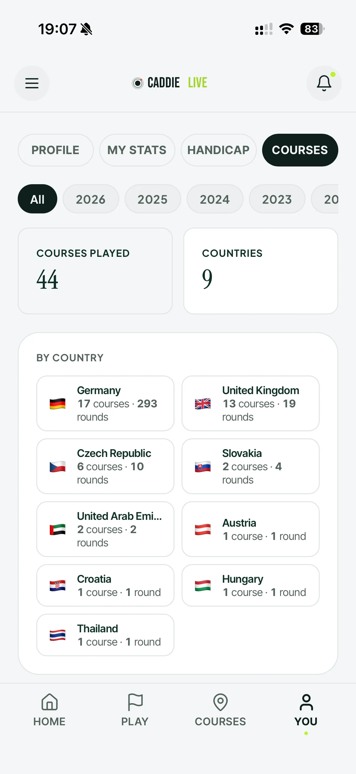 Courses played and countries visited on iPhone, broken down by country