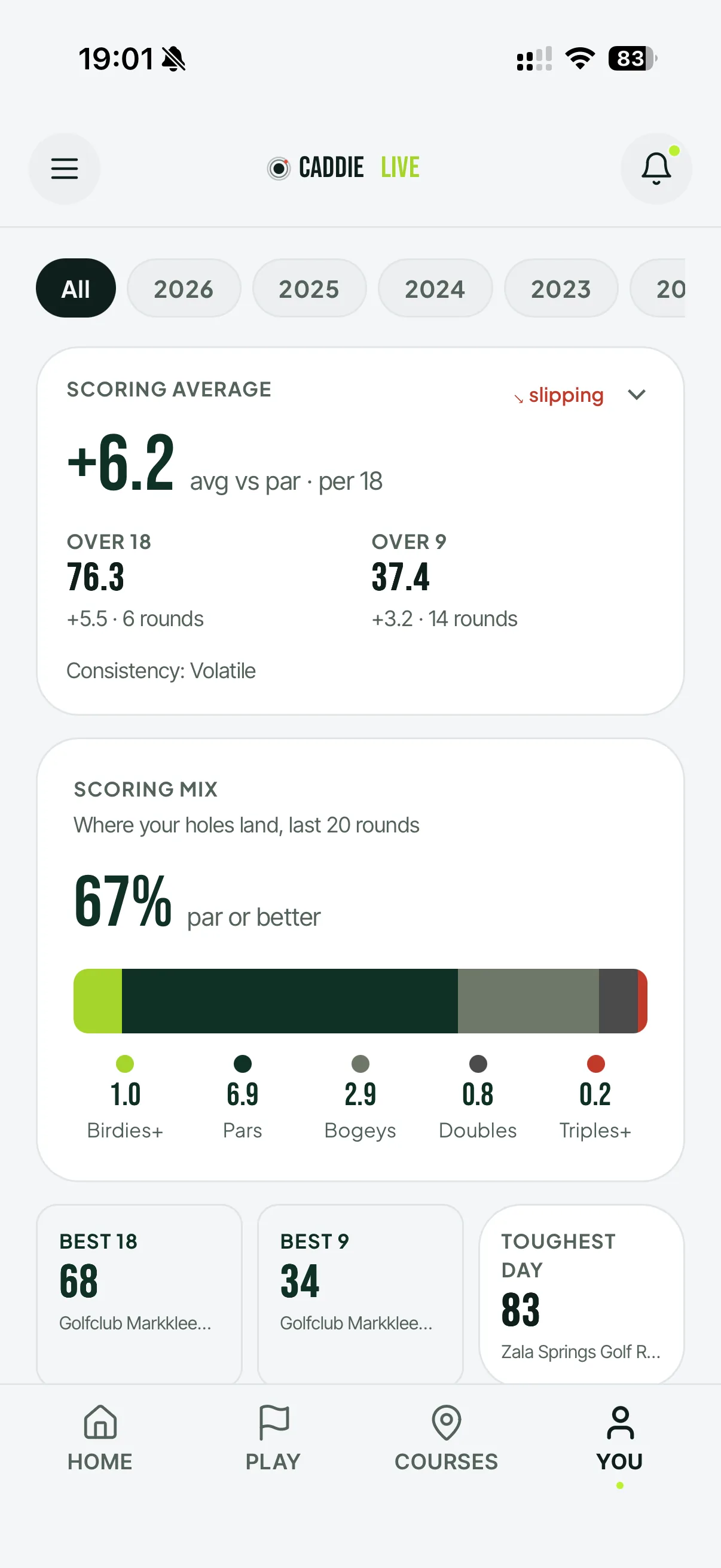 Golf statistics on a phone: scoring average, where holes land across recent rounds, and best scores